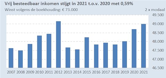 Belangrijkste belastingeffecten voor ondernemers in 2021 - 2x modale winst