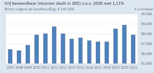 Vrij besteedbaar inkomen van ondernemer met 4x modale winst daalt