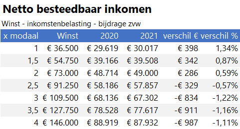 Netto besteedbaar inkomen ondernemer 2021 vs 2020