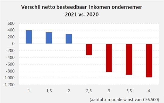 Verschil netto besteedbaar inkomen ondernemer 2021 vs 2020