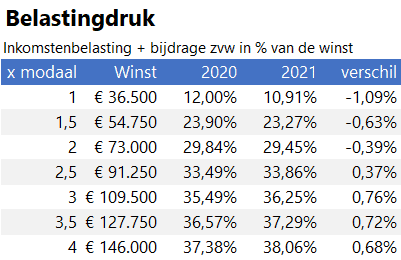 Belastindruk ondernemer 2021 vs 2020