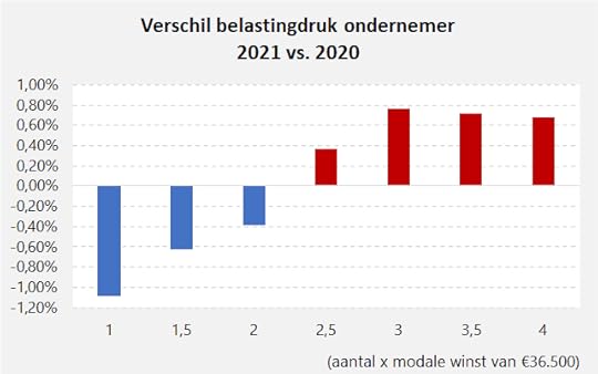 Verschil belastingdruk ondernemer 2021 vs. 2020