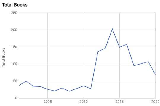 My reading chart over the years.