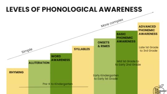 Ladder visual for the levels of phonological awareness