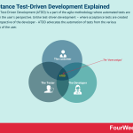 acceptance-test-driven-development
