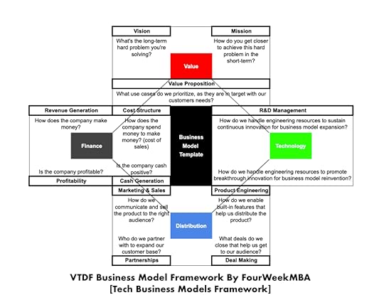 Business Model Template - By FourWeekMBA