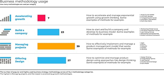 Business methodology usage