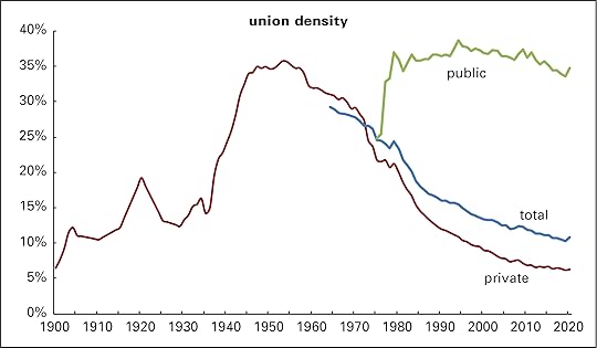 Union density history 2020