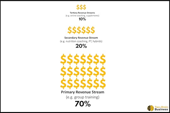 A graphic uses dollar signs to show that a gym's primary revenue stream makes up 70 percent of gross.