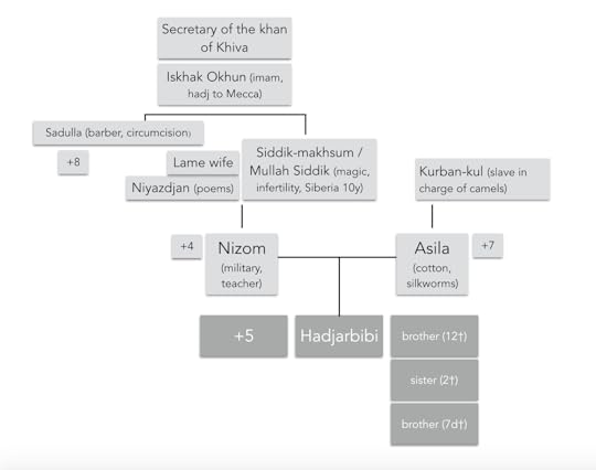Uzbek family tree