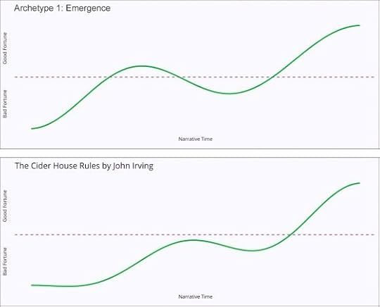 Story archetype 1: Emergence