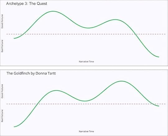 Story archetype 3: The quest