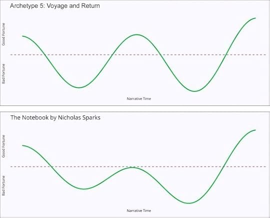 Story archetype 5: Voyage and return