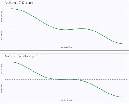 Story archetype 7: Descent