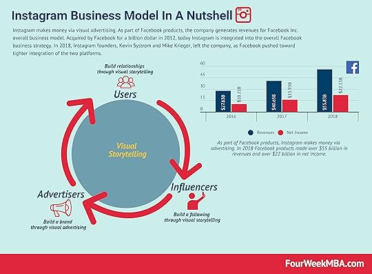 instagram-business-model
