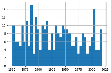 All Hurricane Events