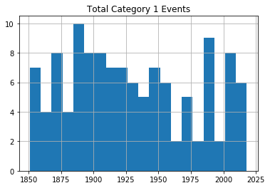 Category 1 Hurricanes