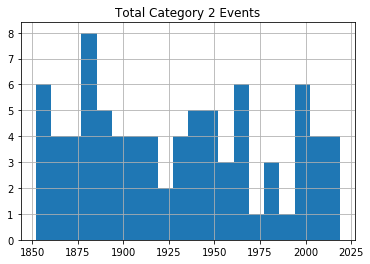 Category 2 Hurricanes