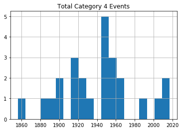 Category 4 Hurricanes