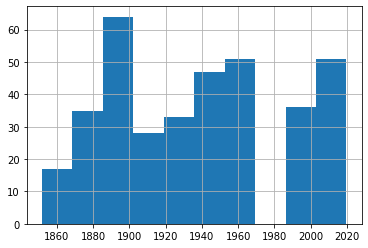 Histogram of All Tropical Storms