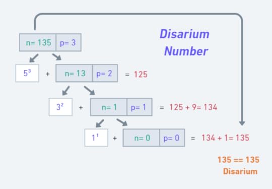 What is a Disarium Number?