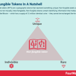 non-fungible-tokens