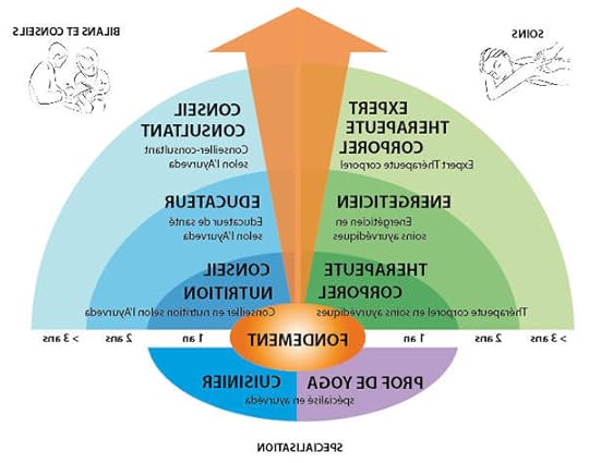 Formation Ayurveda Sud France