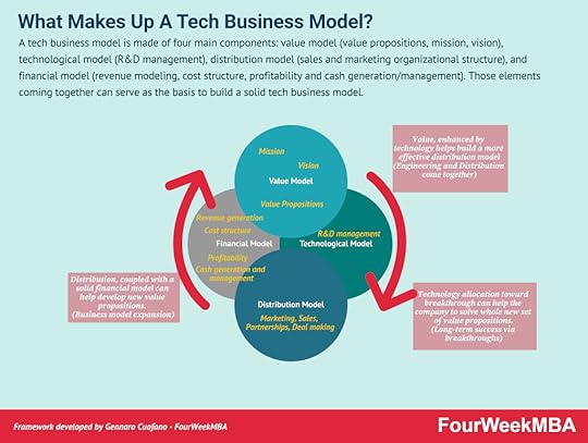 tech-business-model