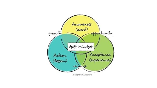 2021-The time to adopt a Gift Mindset® Model