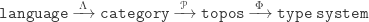 \mathtt{language} \xrightarrow{\;\Lambda\;} \mathtt{category} \xrightarrow{\;\mathscr{P}\;} \mathtt{topos} \xrightarrow{\;\Phi\;} \mathtt{type\; system}