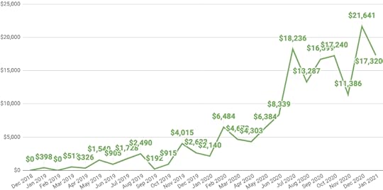 eBiz Facts affiliate income progress