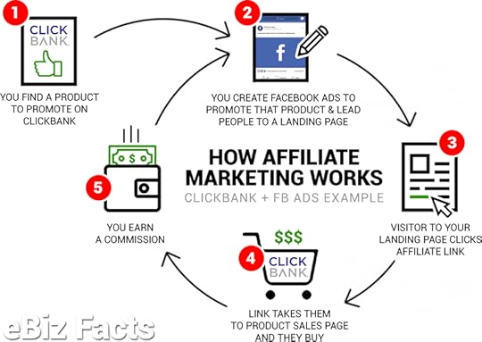 how affiliate marketing works