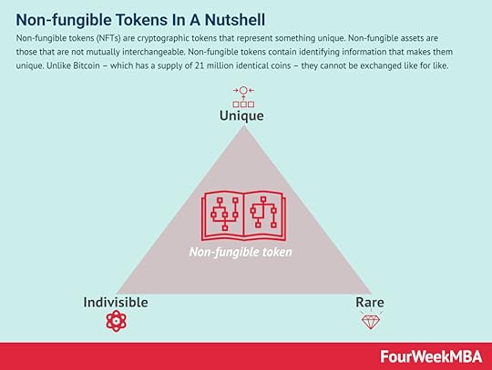 non-fungible-tokens