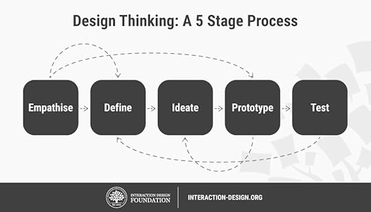 5808b55608af6 - Growth Thinking - think, design, growth hack a design approaching to growth hacking