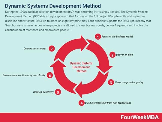 dynamic-systems-development-method