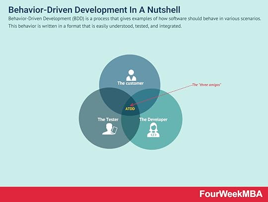 behavior-driven-development