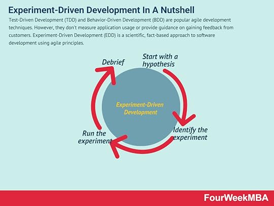 experiment-driven-development
