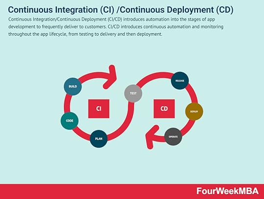 continuous-integrationcontinuous-deployment