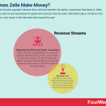 how-does-zelle-make-money