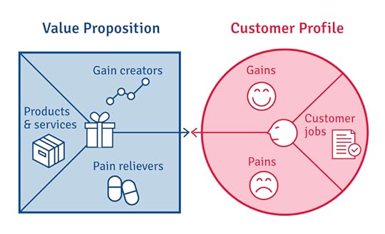 value proposition canvas - Growth Thinking - think, design, growth hack a design approaching to growth hacking