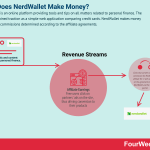 how-does-nerdwallet-make-money