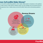 how-does-gofundme-make-money