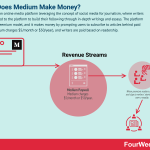 how-does-medium-make-money
