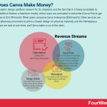 how-does-canva-make-money