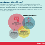 how-does-acorns-make-money