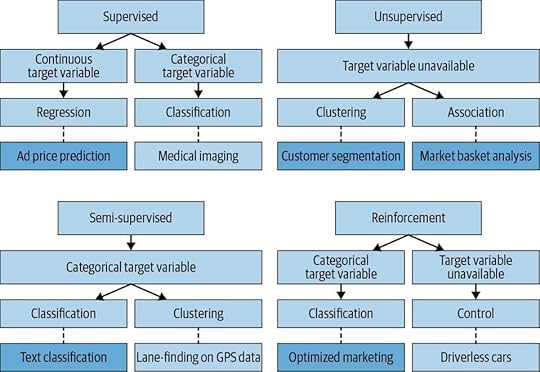 Types of machine learning