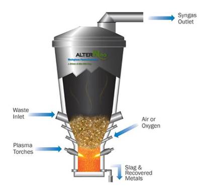 plasma-arc gasification
