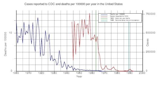 1024px Measles cases graph svg