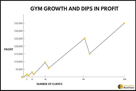 A line graph showing gym profits as the number of clients grows. More clients are not always better.