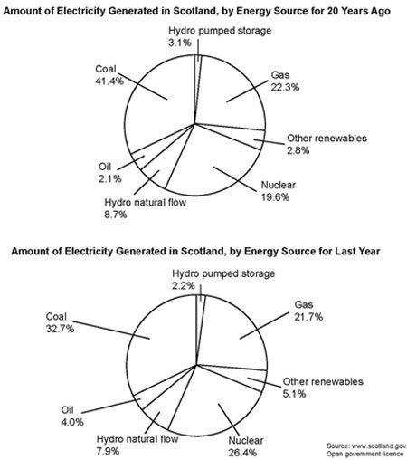 Pie charts of electricity generation by source (from IELTS High Scorer's Choice series, Academic Set 1 book)